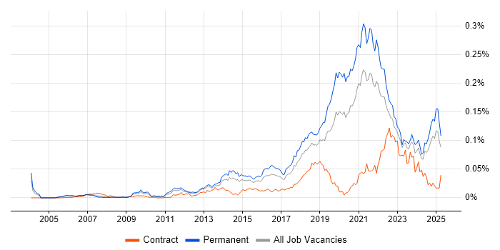 Job vacancy trend for Front-End Engineer (Client-Side Engineer) in the UK excluding London Job vacancy trend for Front-End Engineer (Client-Side Engineer) in the UK excluding London