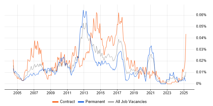 Job vacancy trend for Front-End Java Developer (Client-Side Java Developer) in the UK excluding London Job vacancy trend for Front-End Java Developer (Client-Side Java Developer) in the UK excluding London
