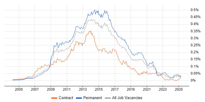 Job vacancy trend for Front-End Web Developer (Client-Side Web Developer) in the UK excluding London