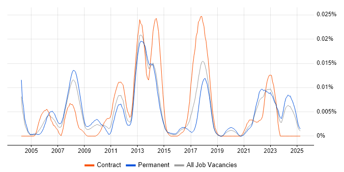 Job vacancy trend for Front Office Developer in the UK excluding London Job vacancy trend for Front Office Developer in the UK excluding London