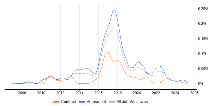 Job vacancy trend for F# in the UK excluding London Job vacancy trend for F# in the UK excluding London