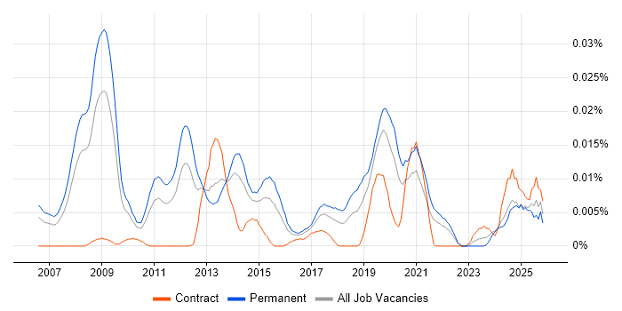 FTK job vacancy trend in the UK excluding London