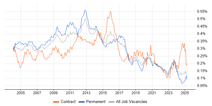 Job vacancy trend for FTP in the UK excluding London Job vacancy trend for FTP in the UK excluding London