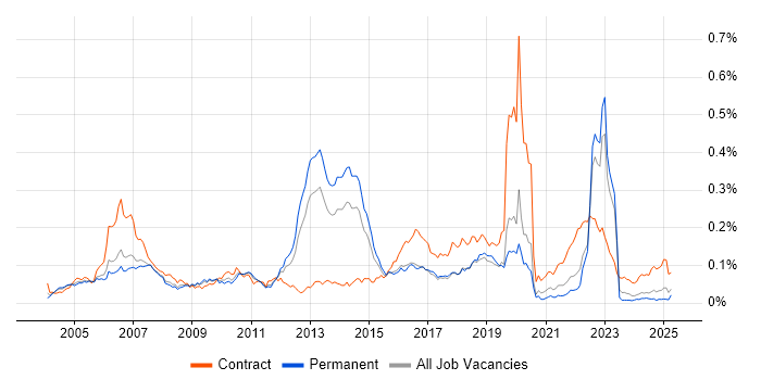 Job vacancy trend for Fujitsu in the UK excluding London Job vacancy trend for Fujitsu in the UK excluding London