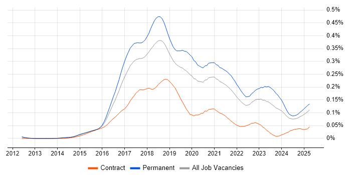Job vacancy trend for Full-Stack C# Developer in the UK excluding London Job vacancy trend for Full-Stack C# Developer in the UK excluding London