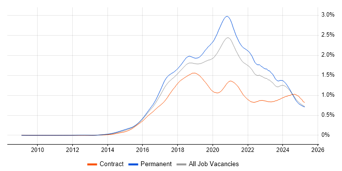 Job vacancy trend for Full-Stack Developer in the UK excluding London Job vacancy trend for Full-Stack Developer in the UK excluding London