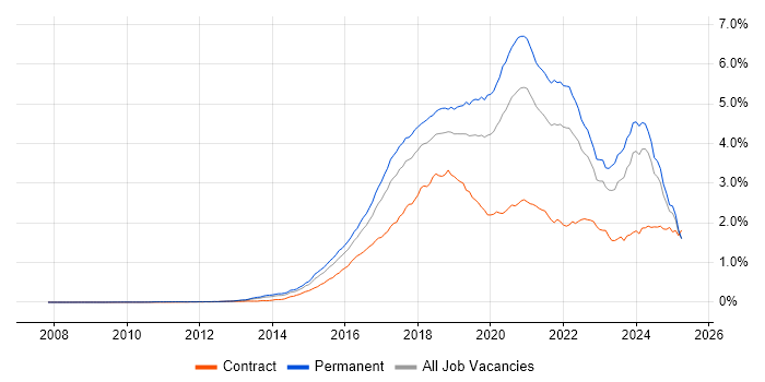 Job vacancy trend for Full-Stack Development in the UK excluding London