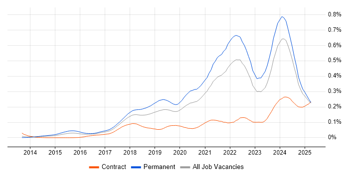 Job vacancy trend for Full-Stack Engineer in the UK excluding London
