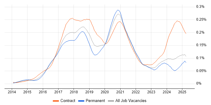 Job vacancy trend for Full-Stack Java Developer in the UK excluding London Job vacancy trend for Full-Stack Java Developer in the UK excluding London