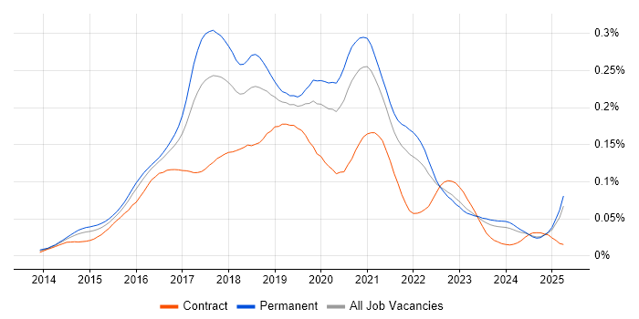 Job vacancy trend for Full-Stack JavaScript Developer in the UK excluding London Job vacancy trend for Full-Stack JavaScript Developer in the UK excluding London