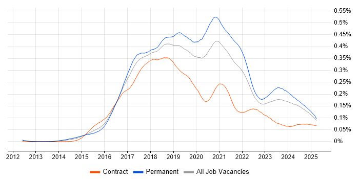 Job vacancy trend for Full-Stack .NET Developer in the UK excluding London Job vacancy trend for Full-Stack .NET Developer in the UK excluding London