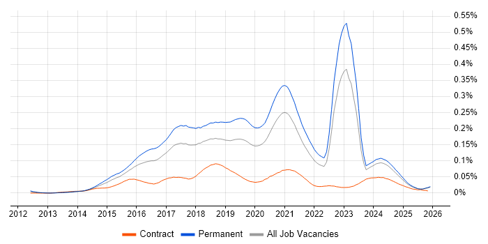 Full-Stack PHP Developer job vacancy trend in the UK excluding London