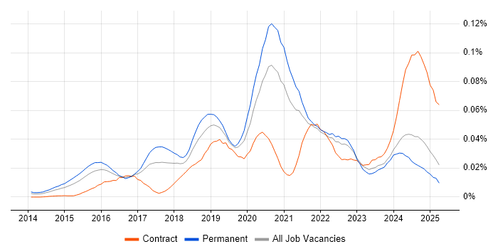 Job vacancy trend for Full-Stack Python Developer in the UK excluding London