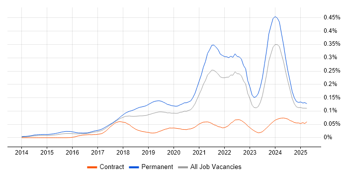 Job vacancy trend for Full-Stack Software Engineer in the UK excluding London Job vacancy trend for Full-Stack Software Engineer in the UK excluding London
