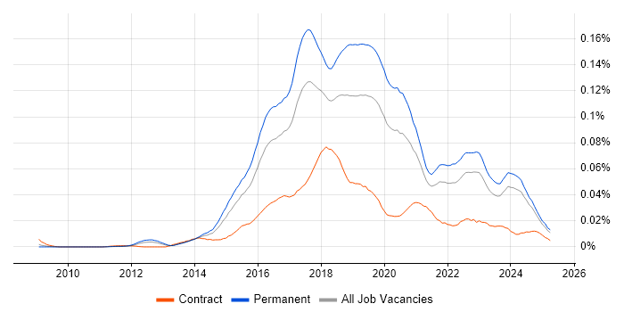 Job vacancy trend for Full-Stack Web Developer in the UK excluding London Job vacancy trend for Full-Stack Web Developer in the UK excluding London