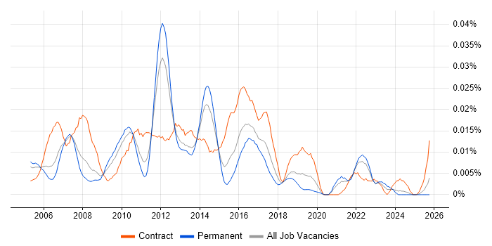 Full Text Search job vacancy trend in the UK excluding London