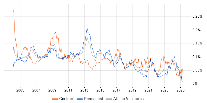Job vacancy trend for Functional Analyst in the UK excluding London Job vacancy trend for Functional Analyst in the UK excluding London