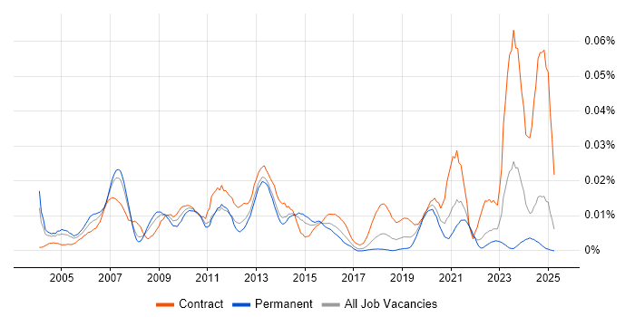 Job vacancy trend for Functional Architect in the UK excluding London