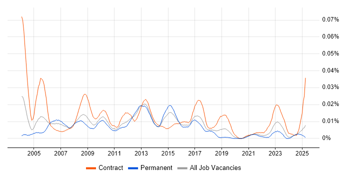 Job vacancy trend for Functional Business Analyst in the UK excluding London Job vacancy trend for Functional Business Analyst in the UK excluding London