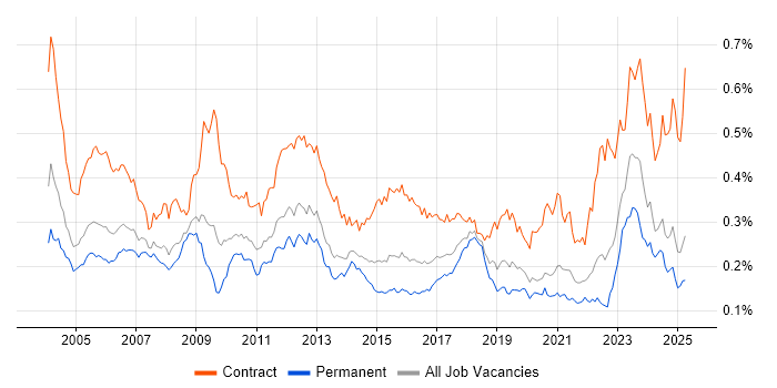 Job vacancy trend for Functional Consultant in the UK excluding London