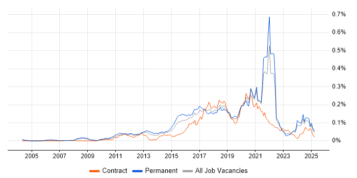 Job vacancy trend for Functional Programming in the UK excluding London Job vacancy trend for Functional Programming in the UK excluding London