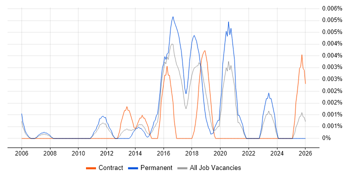 Functional QA Engineer job vacancy trend in the UK excluding London