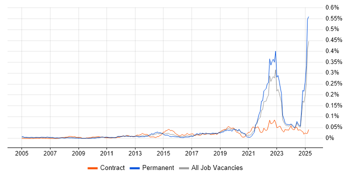 Job vacancy trend for Functional Safety in the UK excluding London Job vacancy trend for Functional Safety in the UK excluding London