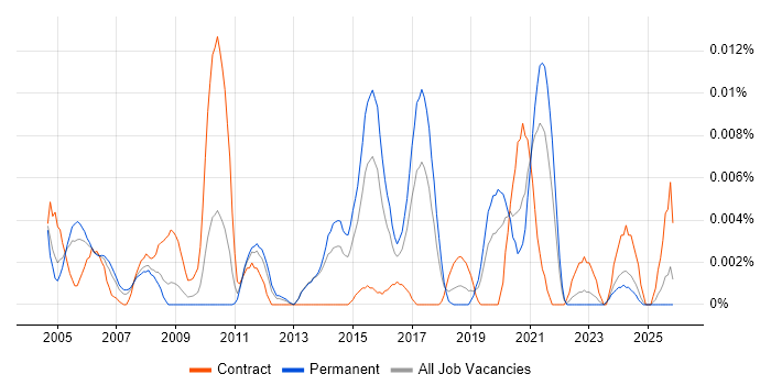 Functional Test Engineer job vacancy trend in the UK excluding London