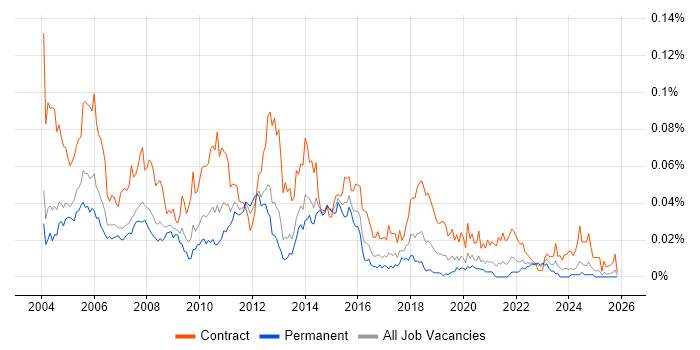 Functional Tester job vacancy trend in the UK excluding London