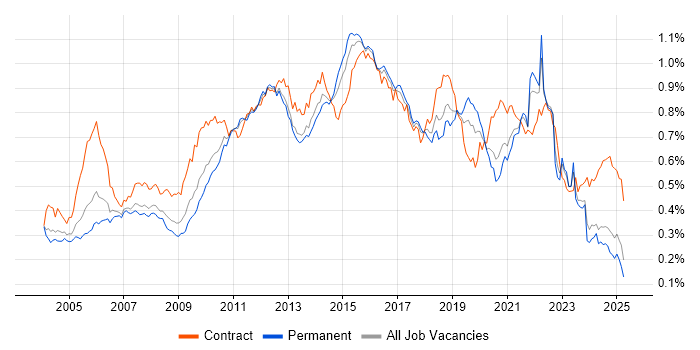 Job vacancy trend for Functional Testing in the UK excluding London Job vacancy trend for Functional Testing in the UK excluding London