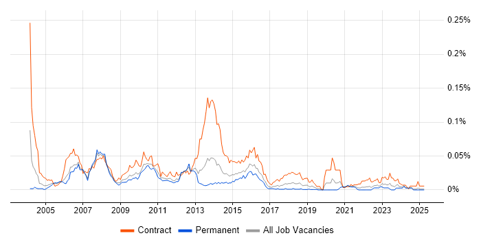 Job vacancy trend for Fund Accounting in the UK excluding London Job vacancy trend for Fund Accounting in the UK excluding London