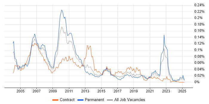 Job vacancy trend for Fund Management in the UK excluding London Job vacancy trend for Fund Management in the UK excluding London