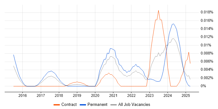 Job vacancy trend for Fusion 360 in the UK excluding London Job vacancy trend for Fusion 360 in the UK excluding London