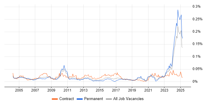 Job vacancy trend for GAAP in the UK excluding London Job vacancy trend for GAAP in the UK excluding London