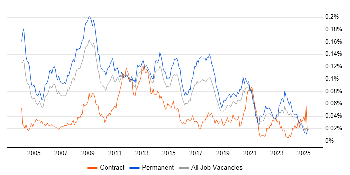 Job vacancy trend for Game Development in the UK excluding London Job vacancy trend for Game Development in the UK excluding London