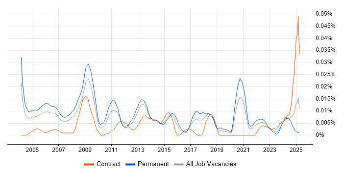 Job vacancy trend for Games Designer in the UK excluding London Job vacancy trend for Games Designer in the UK excluding London