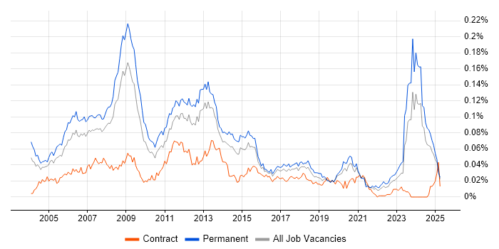 Job vacancy trend for Games Developer in the UK excluding London Job vacancy trend for Games Developer in the UK excluding London