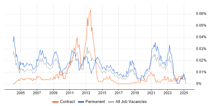 Job vacancy trend for Games Engineer in the UK excluding London