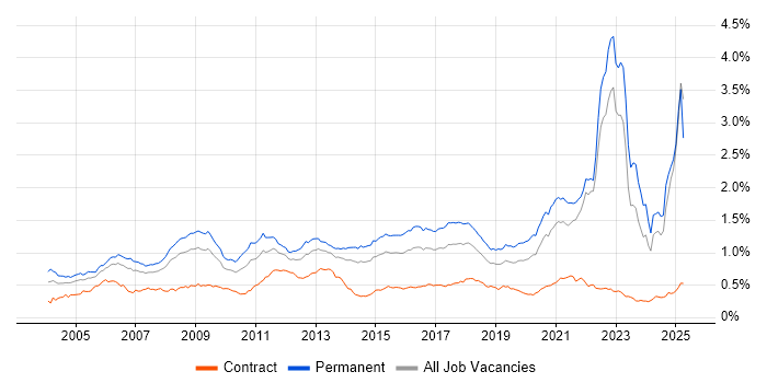 Job vacancy trend for Games in the UK excluding London Job vacancy trend for Games in the UK excluding London