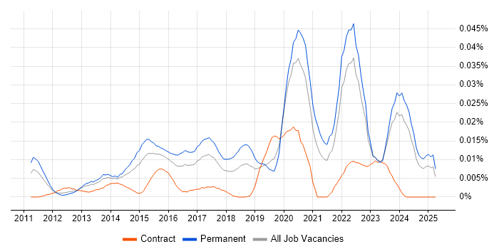 Job vacancy trend for Gamification in the UK excluding London Job vacancy trend for Gamification in the UK excluding London