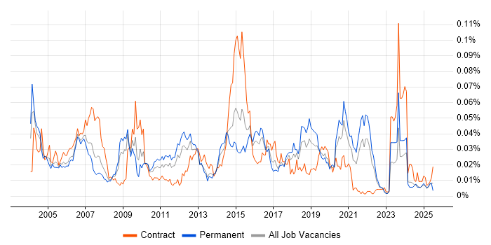 Job vacancy trend for GAMP in the UK excluding London
