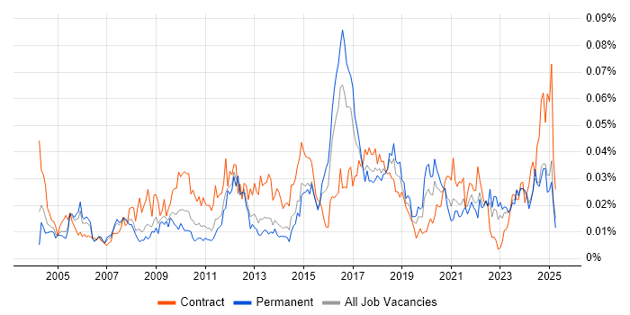 Job vacancy trend for Gantt Chart in the UK excluding London Job vacancy trend for Gantt Chart in the UK excluding London
