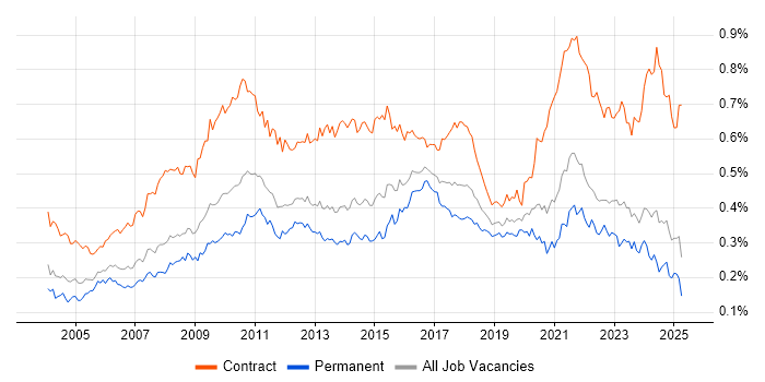Job vacancy trend for GAP Analysis in the UK excluding London Job vacancy trend for GAP Analysis in the UK excluding London