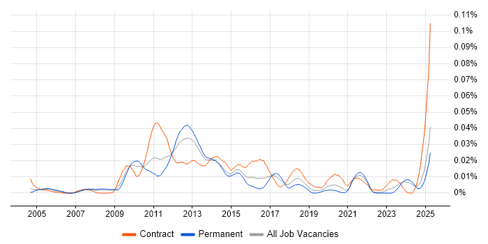 Job vacancy trend for Garbage Collection in the UK excluding London