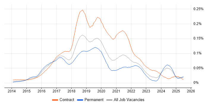 Job vacancy trend for Gatling in the UK excluding London
