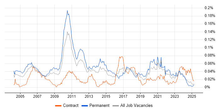 Job vacancy trend for GCC in the UK excluding London