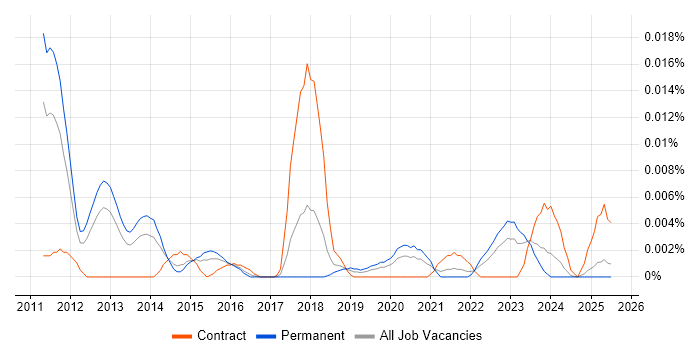 Job vacancy trend for GCED in the UK excluding London