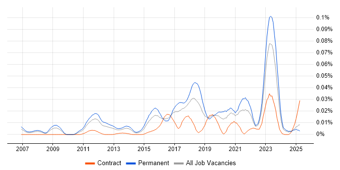 Job vacancy trend for GCFA in the UK excluding London Job vacancy trend for GCFA in the UK excluding London