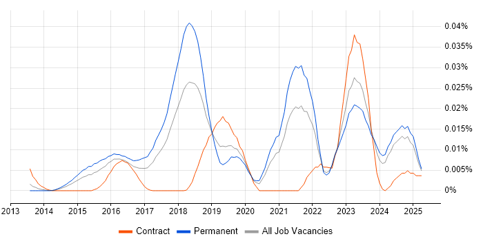 Job vacancy trend for GCFE in the UK excluding London Job vacancy trend for GCFE in the UK excluding London