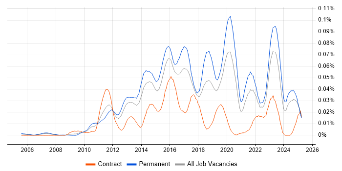 Job vacancy trend for GCIA in the UK excluding London Job vacancy trend for GCIA in the UK excluding London